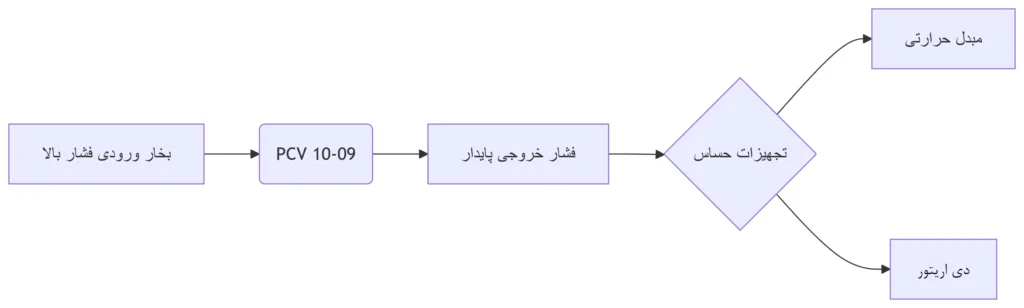 دیاگرام شیر فشار شکن