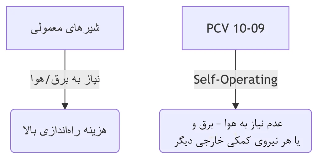 مقایسه شیر فشار شکن