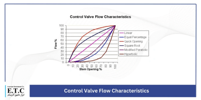 اصول اندازه گیری کنترل ولو