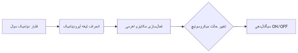 عملکرد دیفرانسیلی LFS 20-72