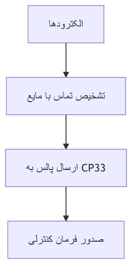 مکانیزم پیشرفته تشخیص سطح در لول سوئیچ LSP 20-24: فناوری مبتنی بر رسانایی الکتریکی