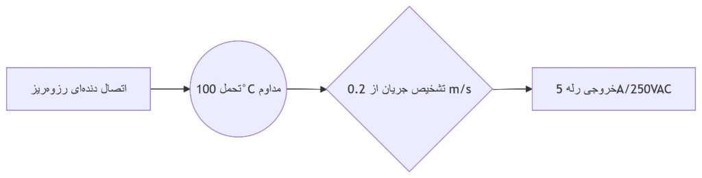 پارامترهای حیاتی عملکرد LFS 20-72