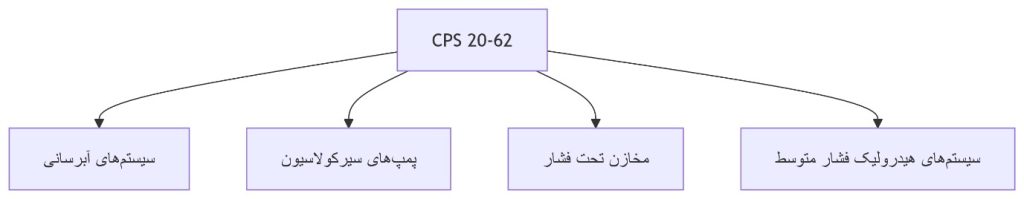 کاربرد های تخصصی CPS 20-62